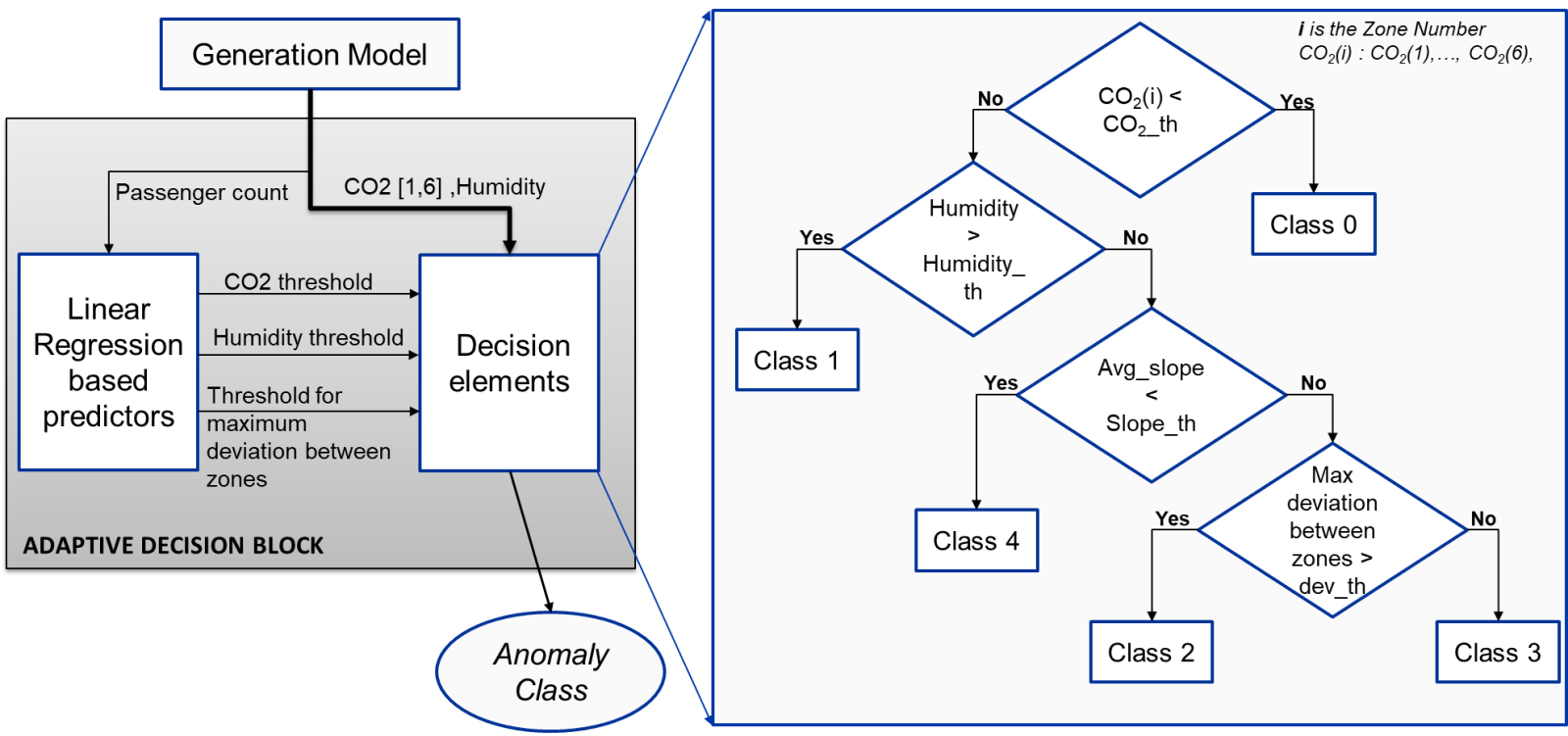 Adaptive decision block