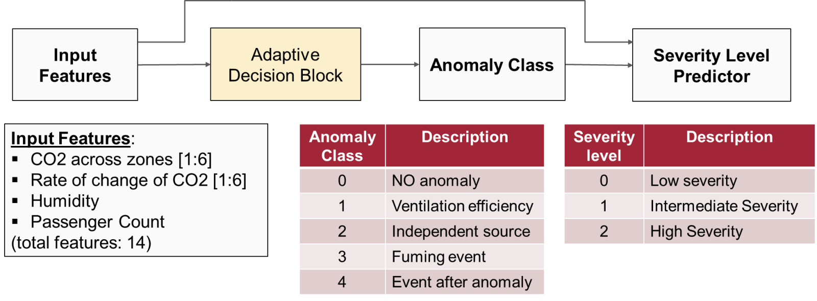 Anomaly &amp; severity level prediction logic