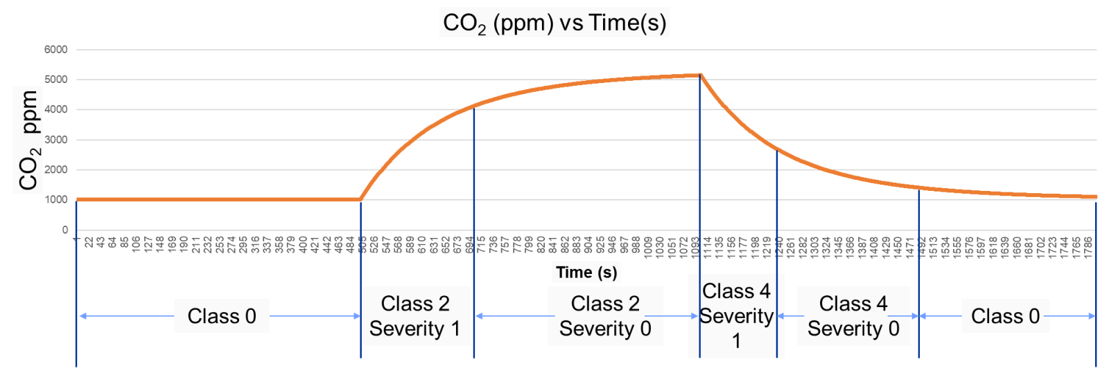 Example of anomaly &amp; severity level prediction