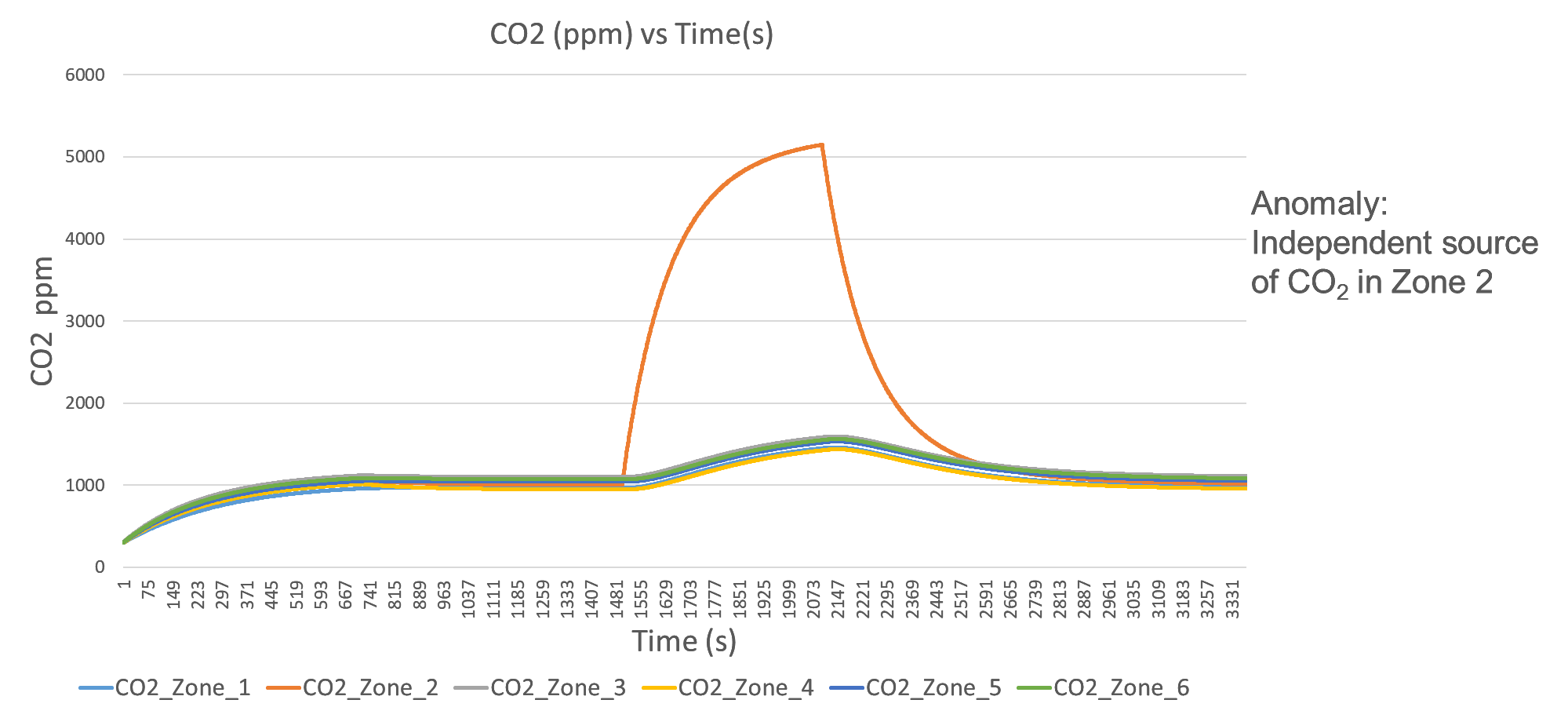 Example - Class 2 anomaly in zone 2 for 50% occupancy