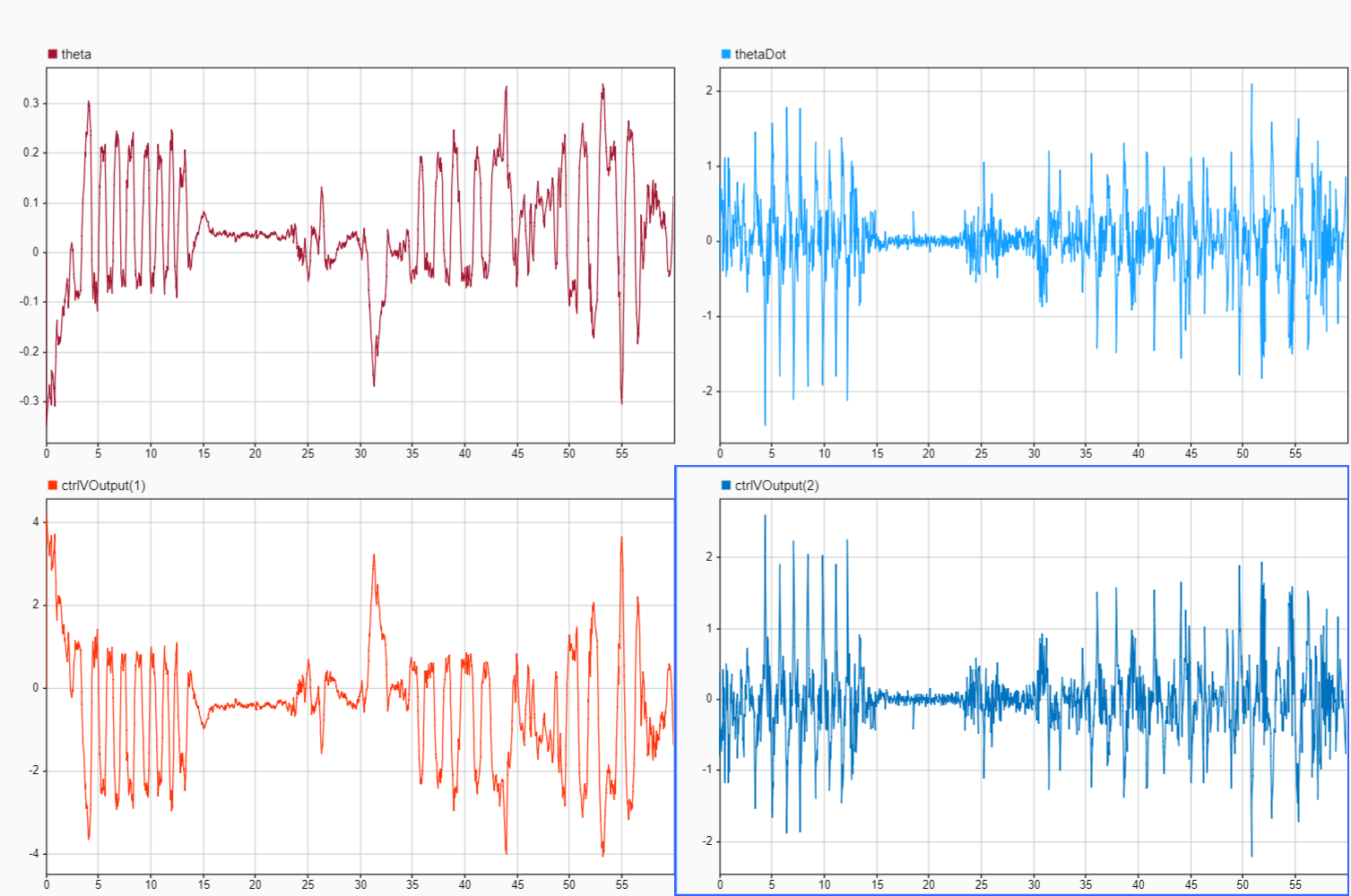Hardware result from Simulink Data Inspector for the manually tuned PID controller.