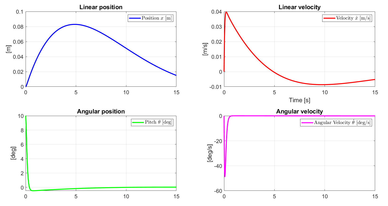 2-DOF translating system simulation result using state feedback/LQR control.