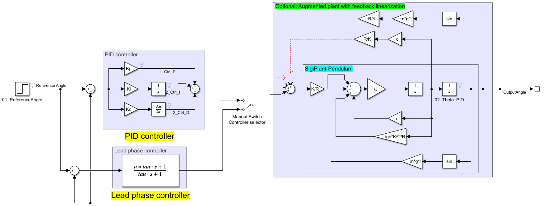 Simulink model used to evaluate the inverted pendulum plant and controllers.