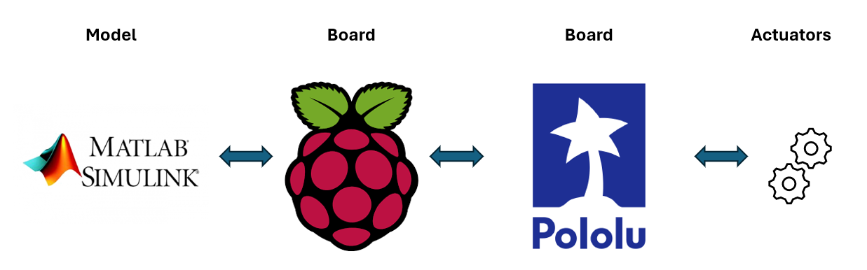 System overview showing Simulink deployment to Raspberry Pi and the Balboa32U4 hardware interface.