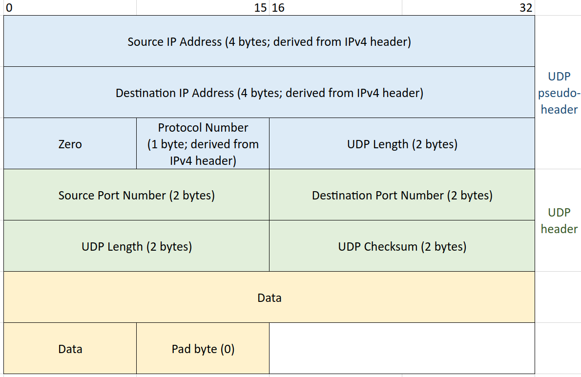 Fields used in computing the checksum for UDP/IPv4 datagrams