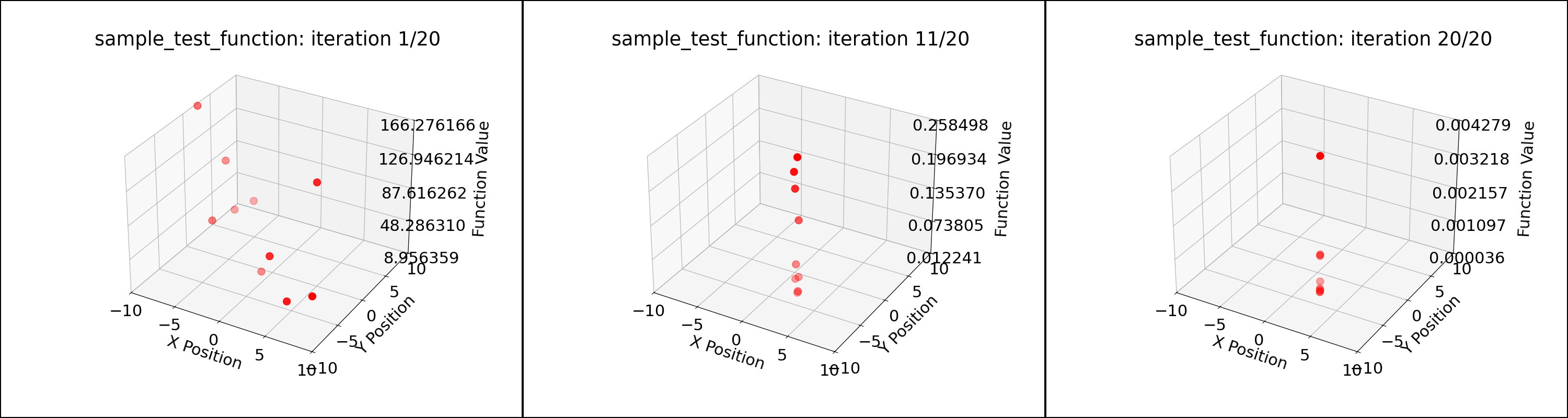 Particle positions during PSO for the sample test function; 10 particles