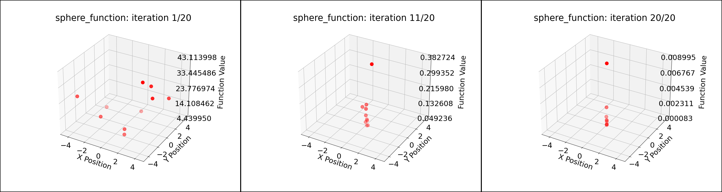 Particle positions during PSO for the sphere function