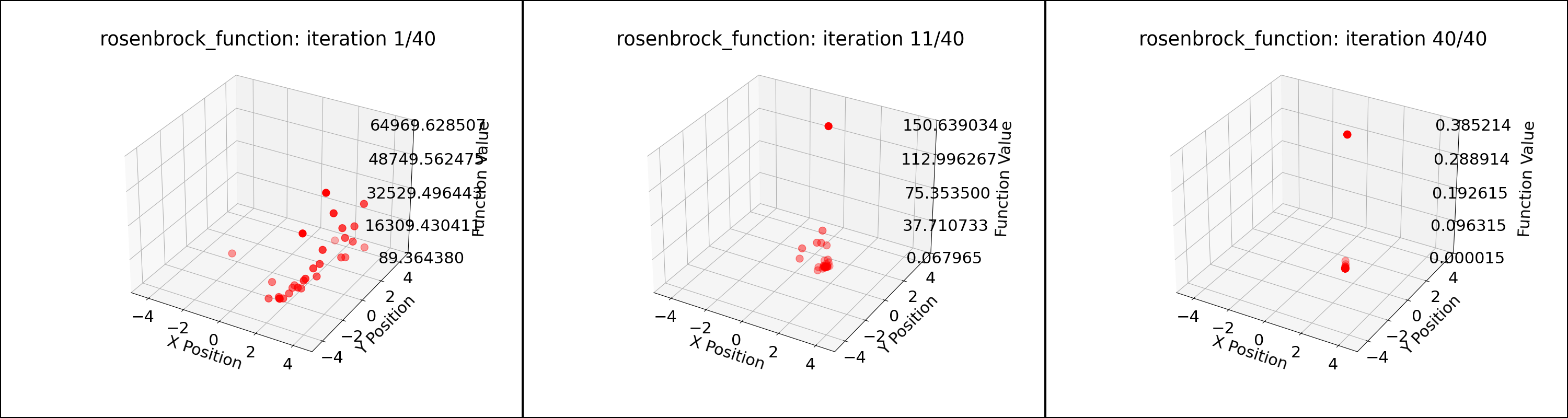 Particle positions during PSO for the Rosenbrock function; 40 particles