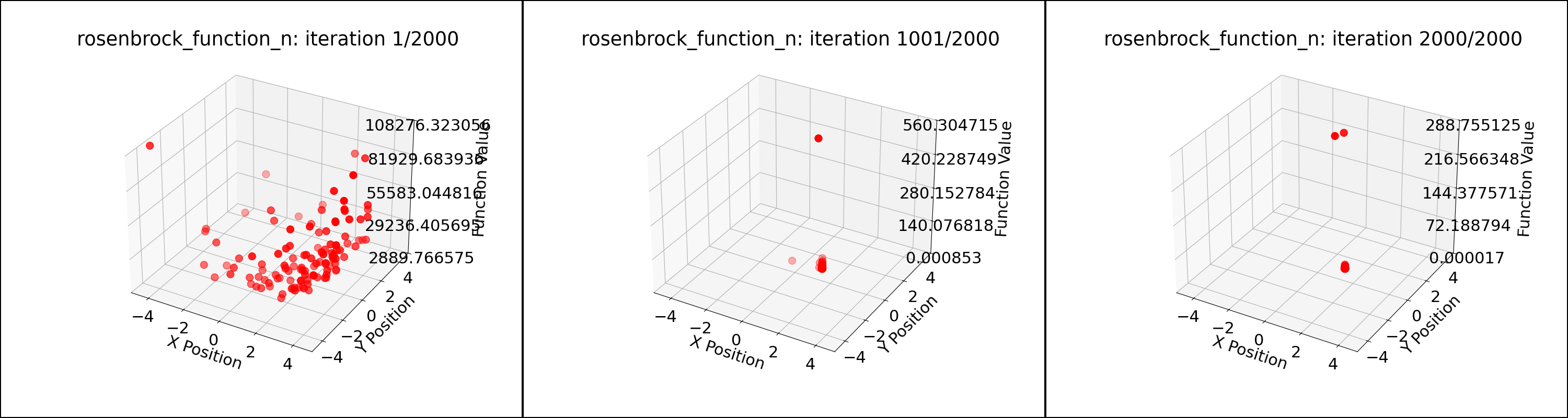 Particle positions during PSO for the Rosenbrock function n=5; 120 particles