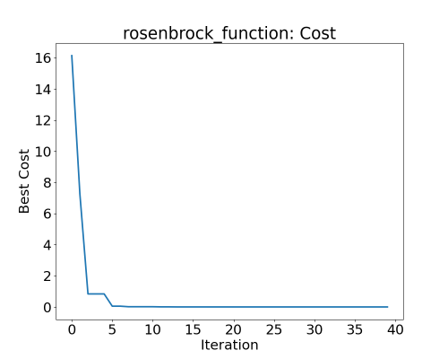 Best cost of particles during PSO for the Rosenbrock function