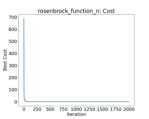 Best cost of particles during PSO for the Rosenbrock function in 5 dimensions