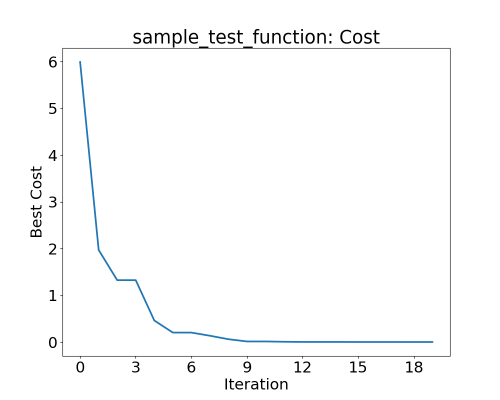 Best cost of particles during PSO for the sample test function