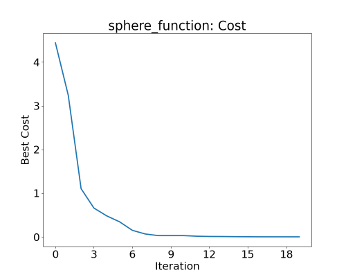 Best cost of particles during PSO for the sphere function; 10 particles