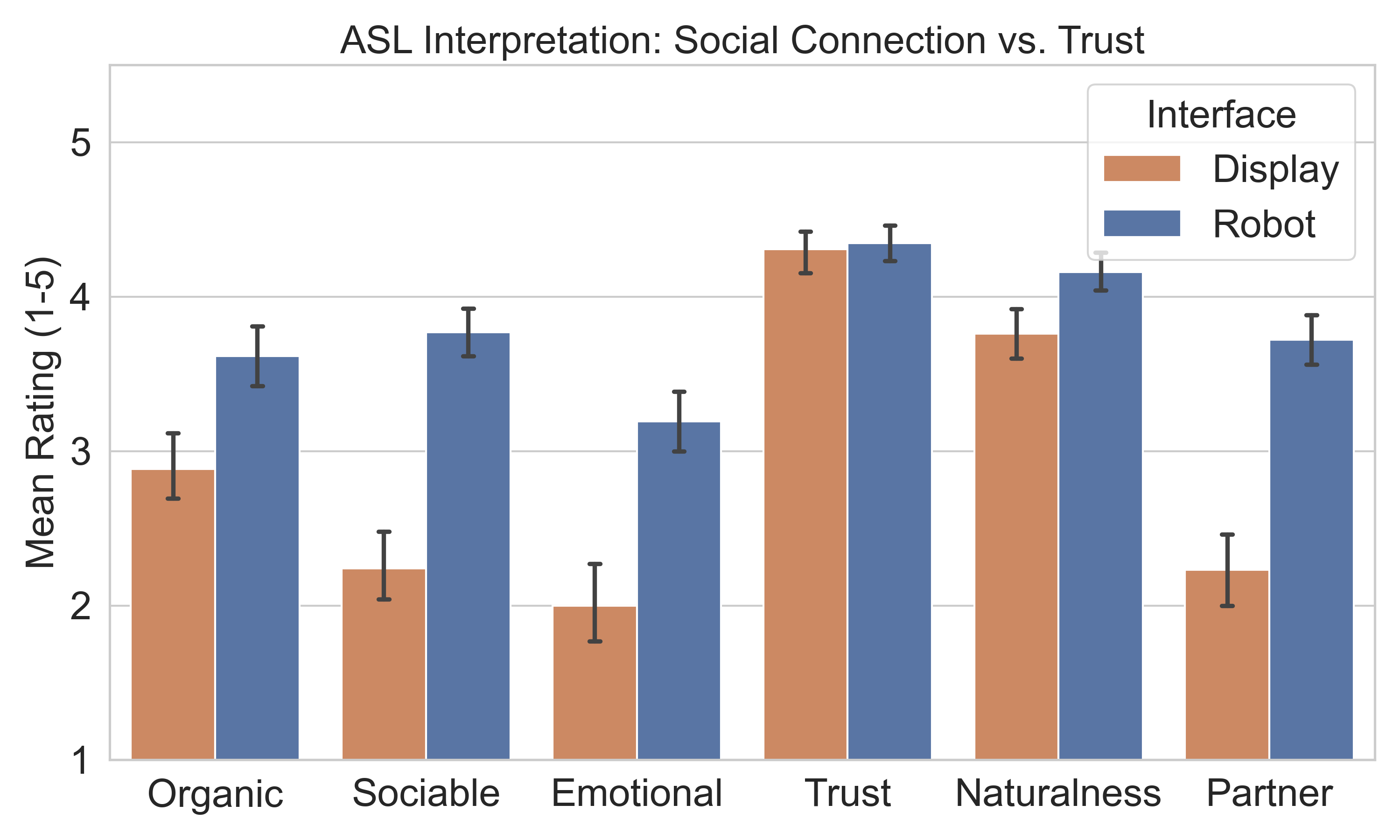 Social and functional ratings for the ASL interpretation task.