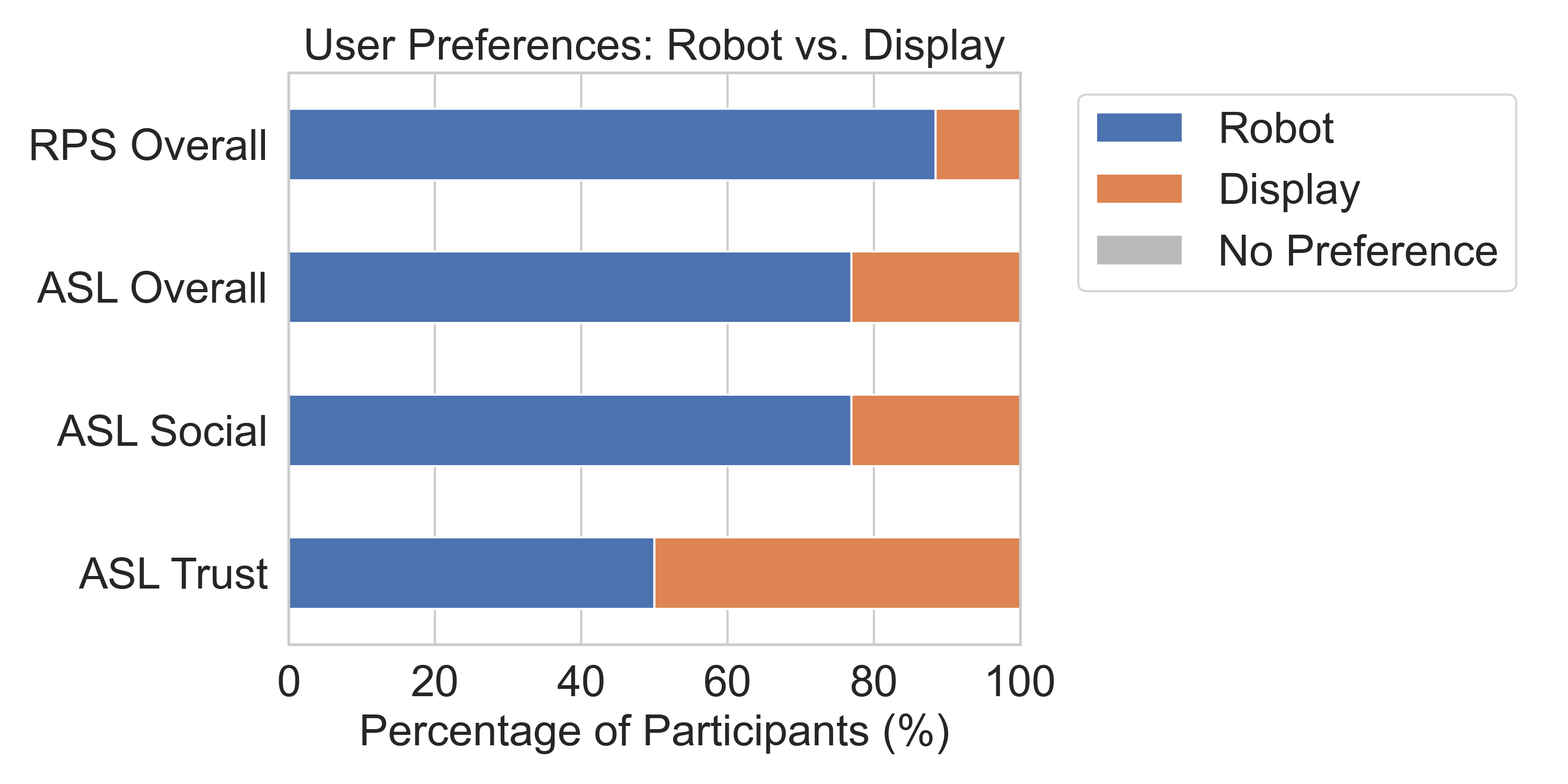 Overall participant preferences between the robot and display interfaces.