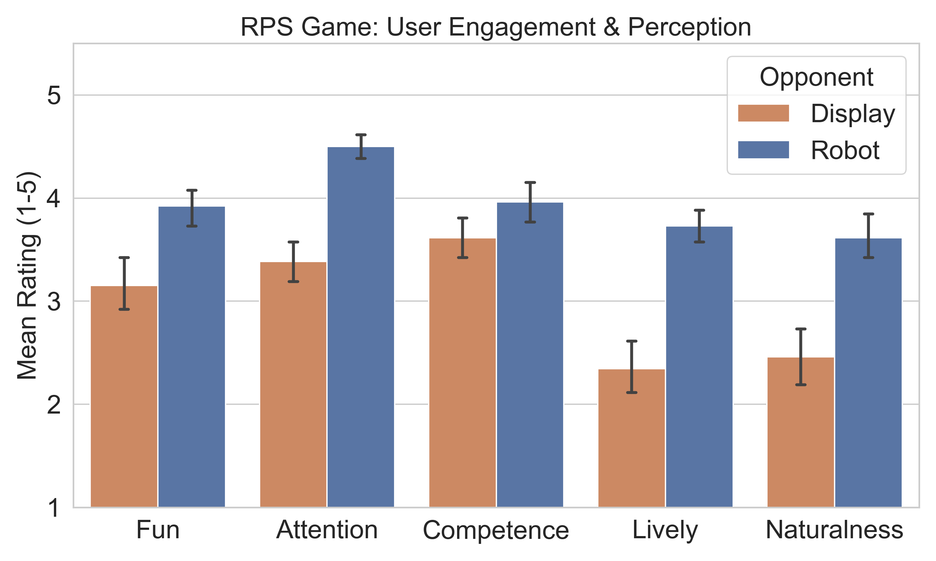 User ratings for the Rock-Paper-Scissors task.