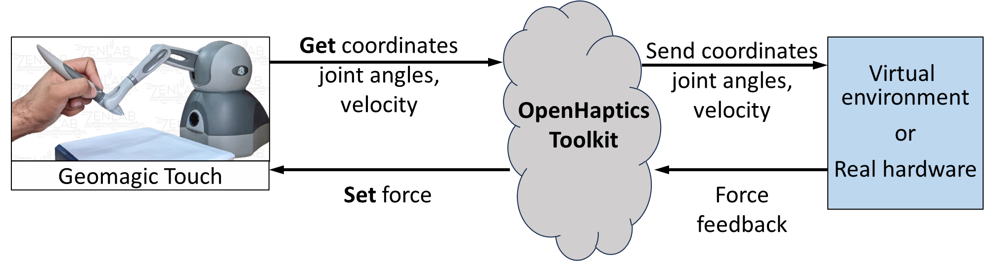 Using Geomagic Touch with OpenHaptics Toolkit