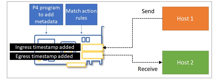 P4 based switch using Netronome Agilio SmartNIC