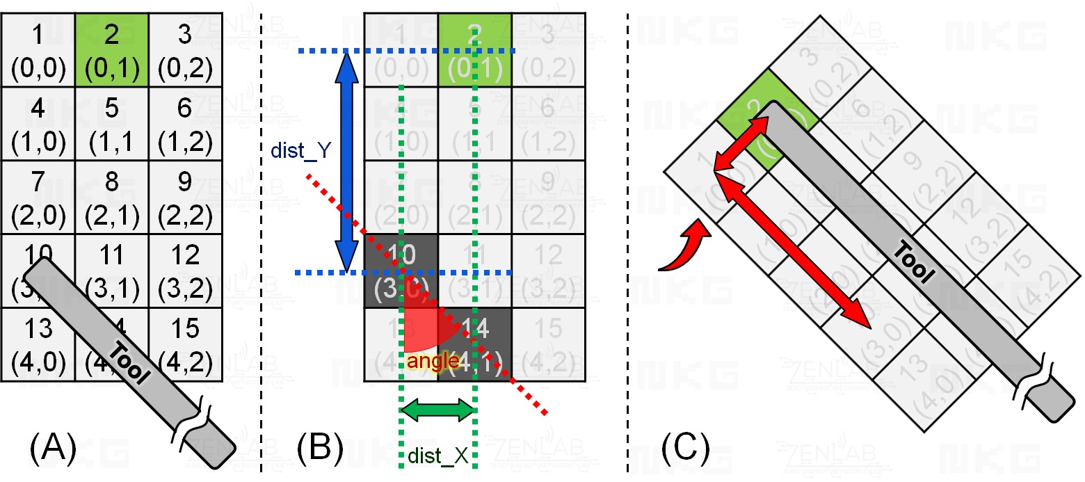 Pose correction to correctly grip a tool using force sensor array