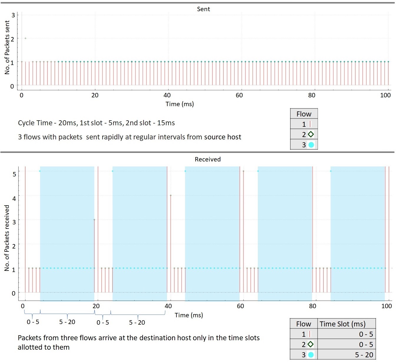 Results with cycle time of 20ms