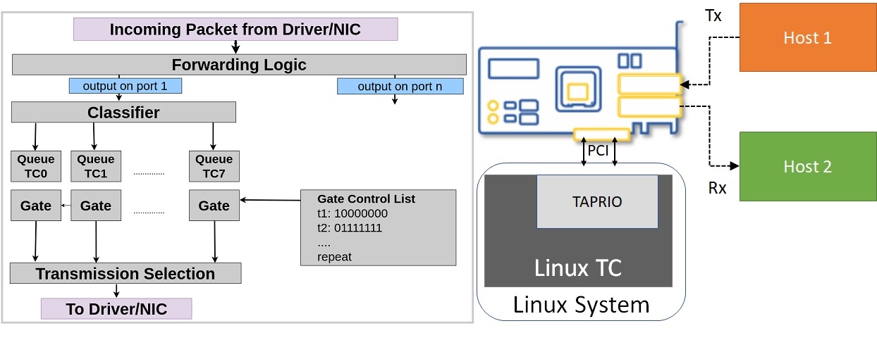 Implementation of TAPRIO