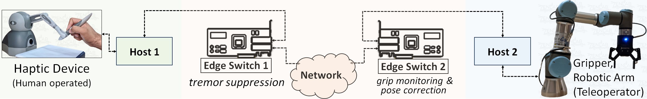 Cyber-Physical System Testbed