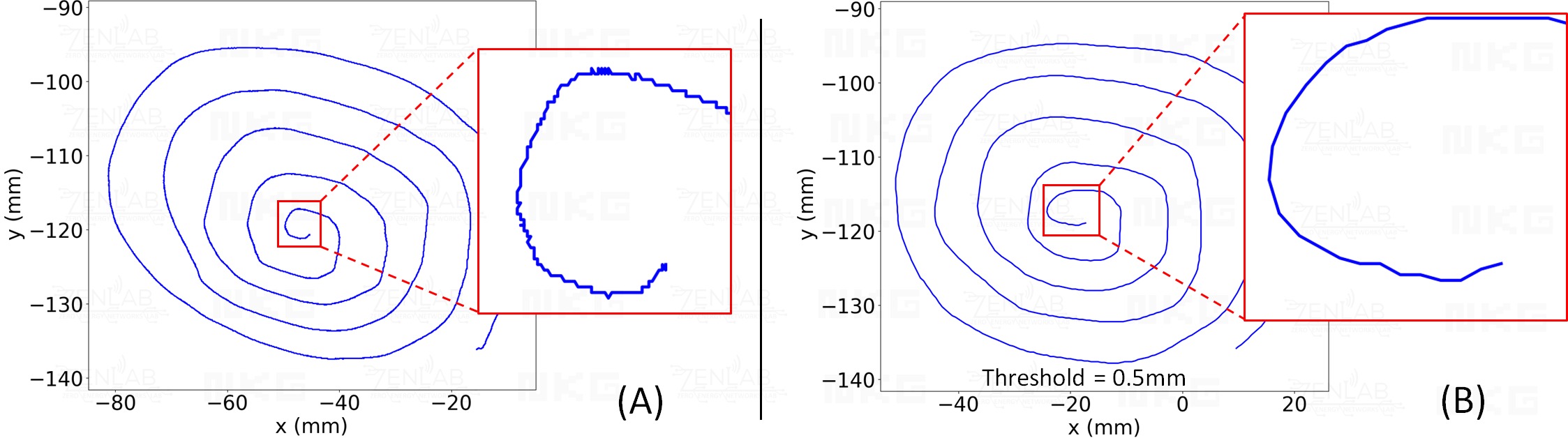 (A) Physiological tremors reflected in output movement; (B) Smooth movement due to tremor suppression algorithm at the edge switch port using tremor amplitude threshold of 0.5mm