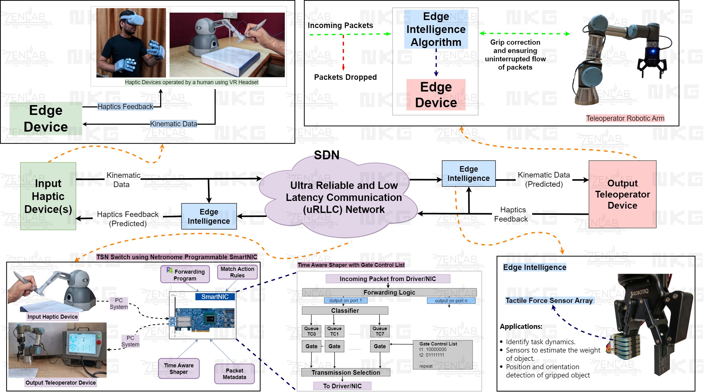 Overview of the project