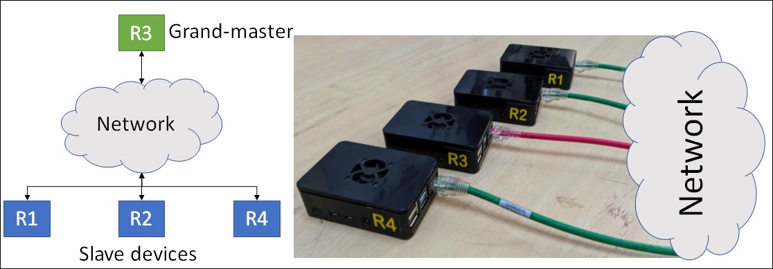 Time synchronization using PTP