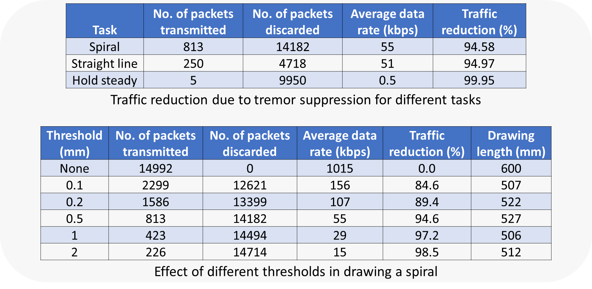 Results: tremor suppression