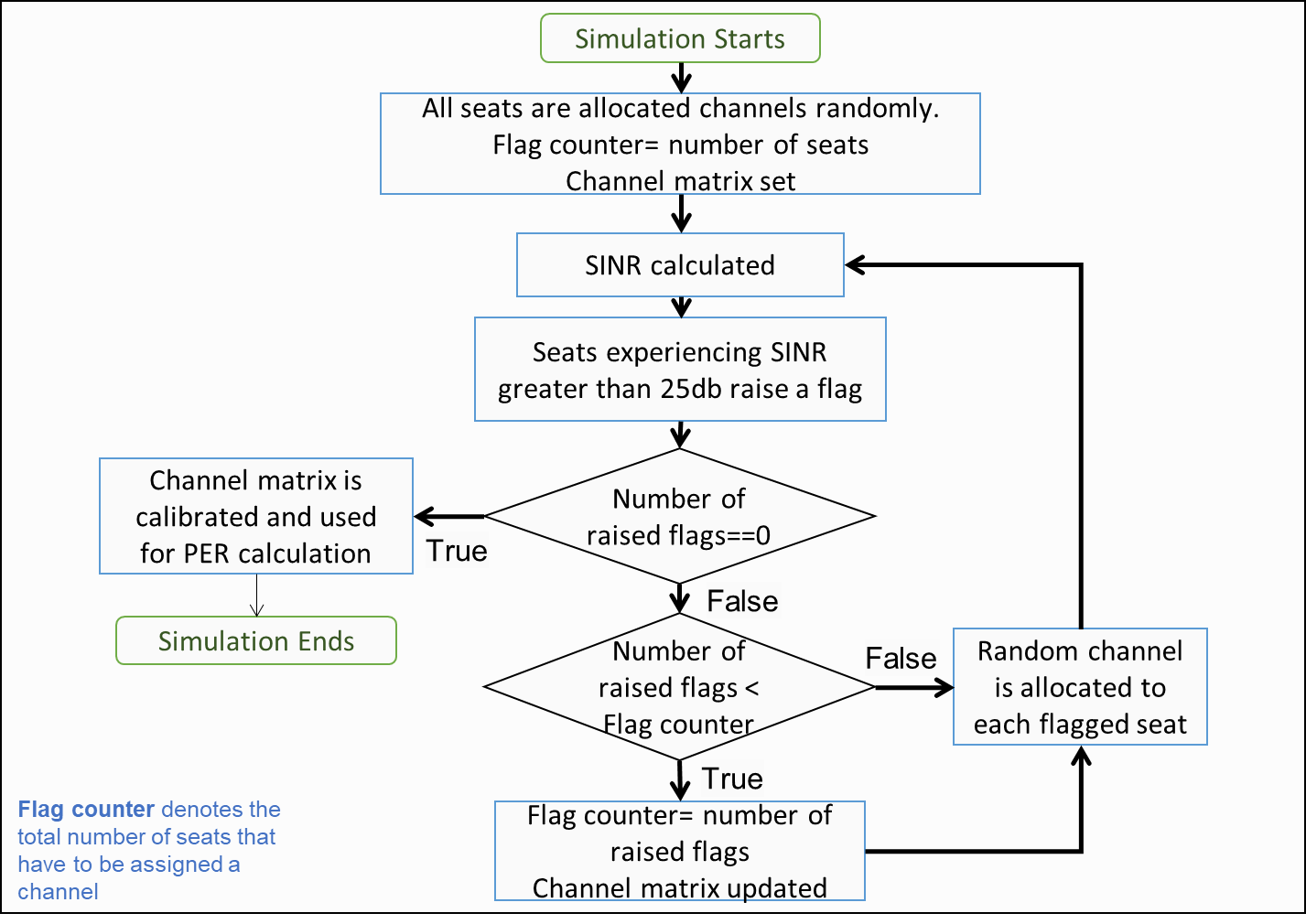 AP channel allocation algorithm