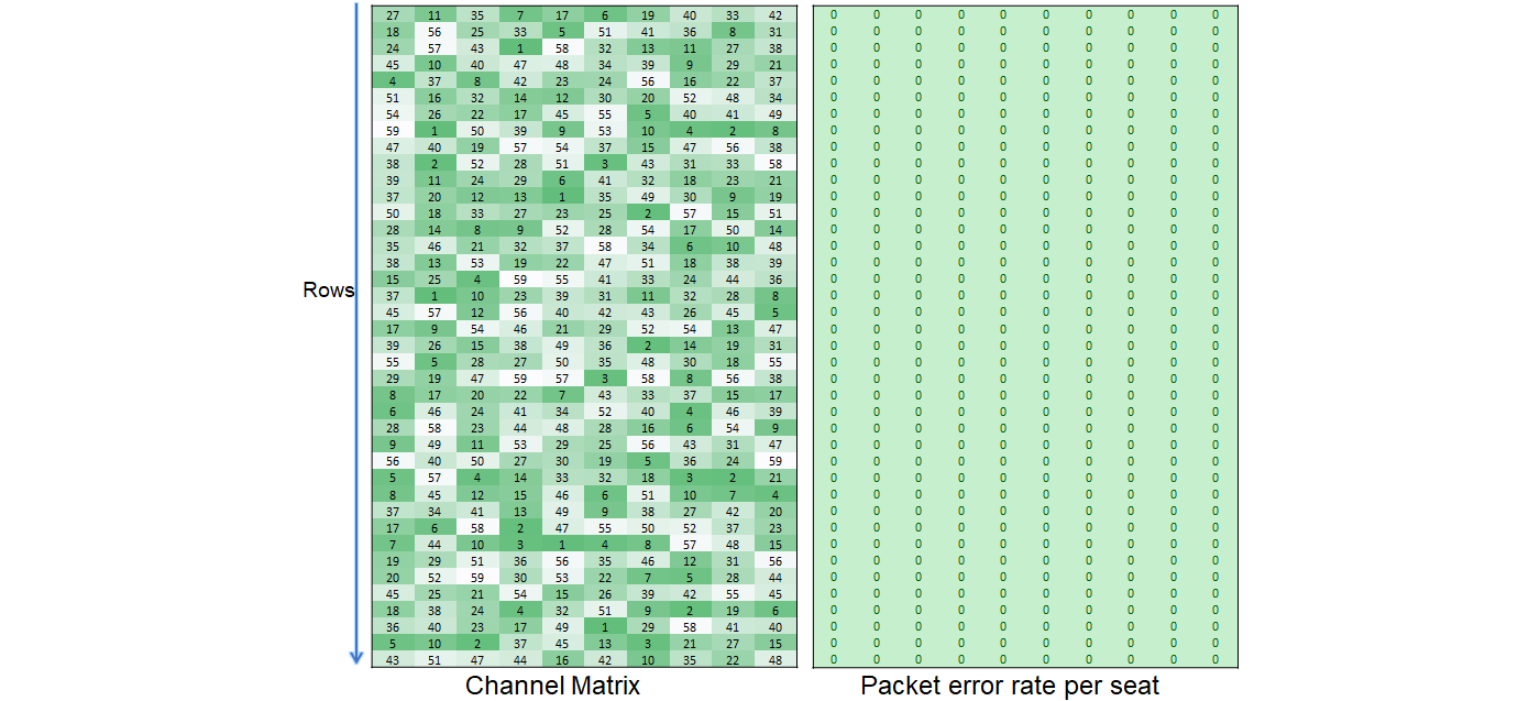 Channel allocation on 400 seats and resulting PER