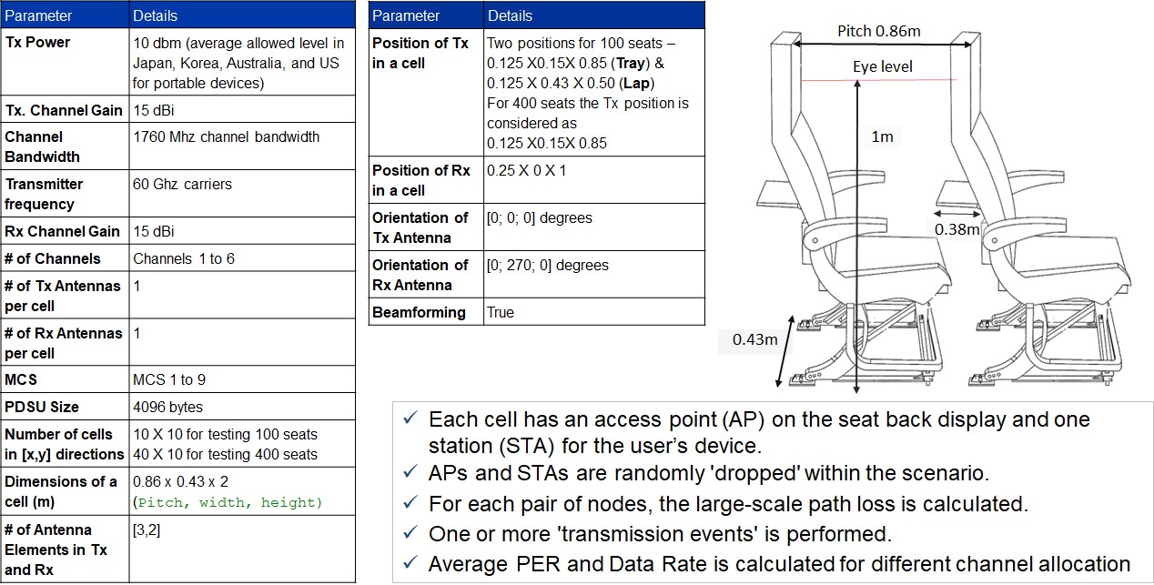 Wi-Gig simulation scenario