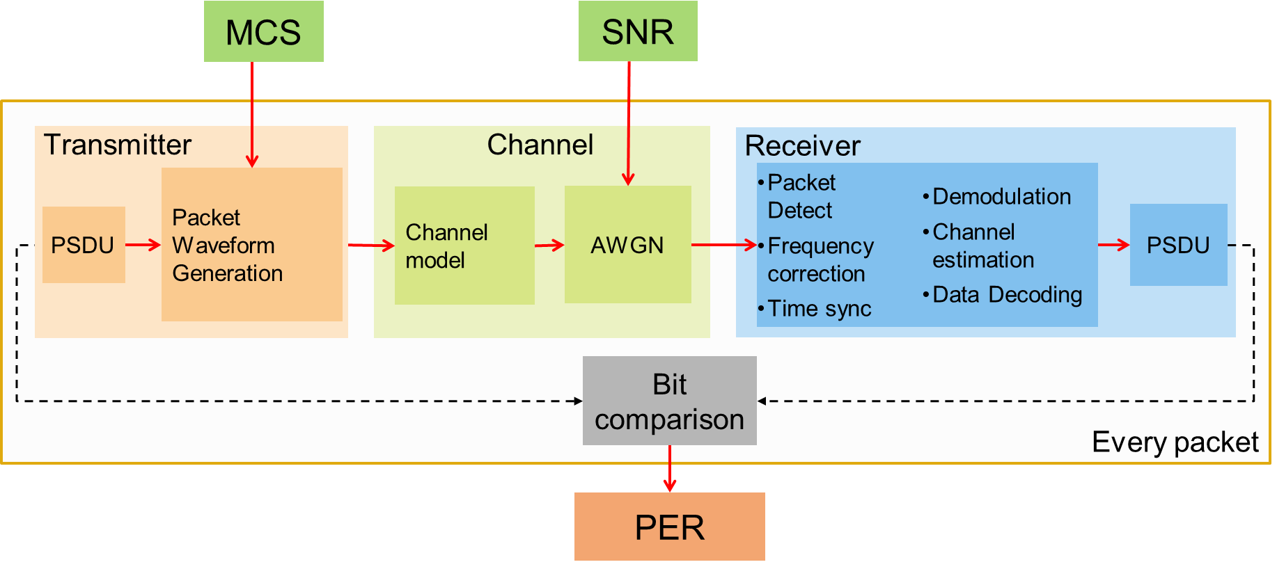 Transmit-receive-chain simulation for an MCS