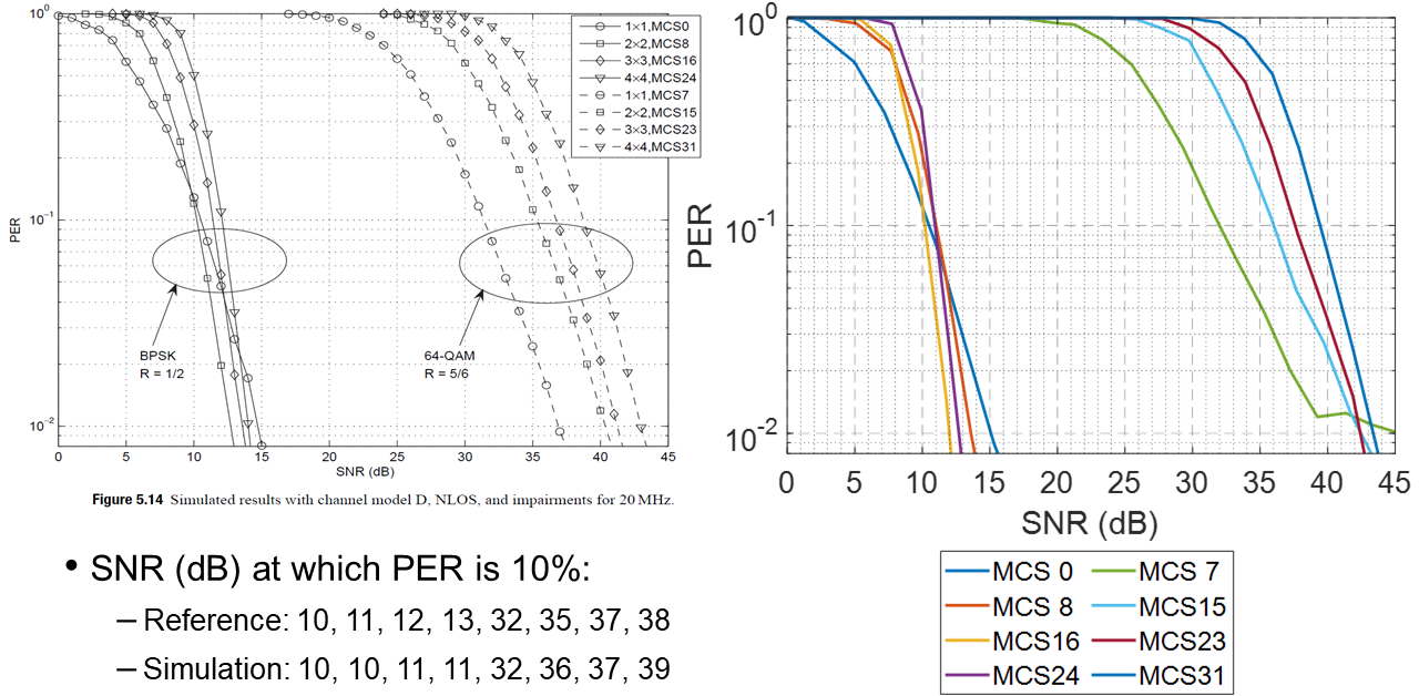 Validation: PER vs. SNR: Model D, 802.11n