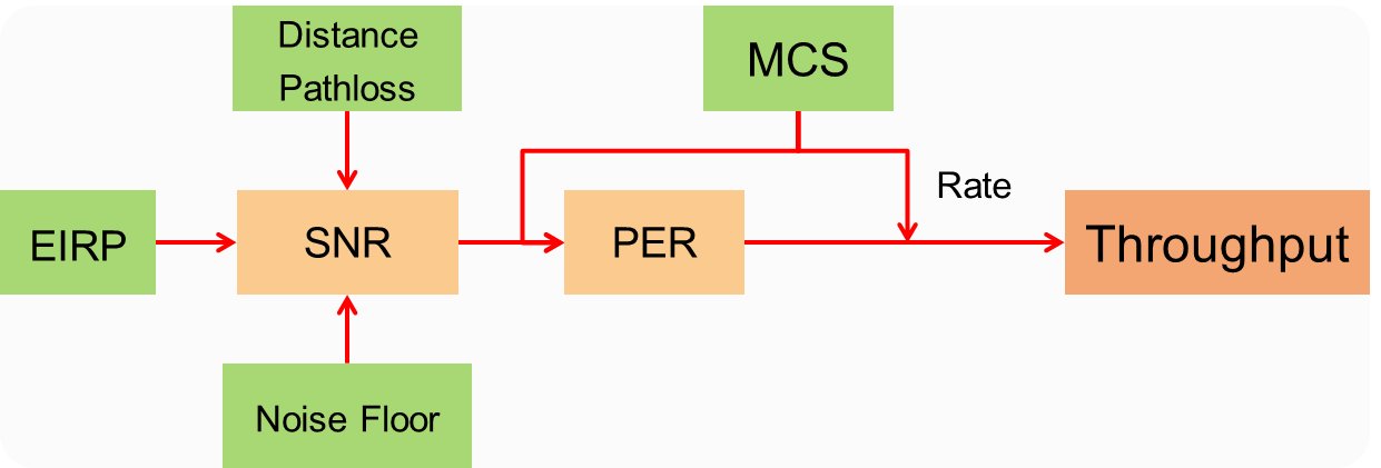 Throughput calculation